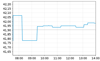 Chart Xtr.(IE)-MSCI World Minim.Vol. - Intraday