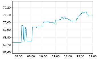 Chart Xtr.(IE) - MSCI World Momentum - Intraday