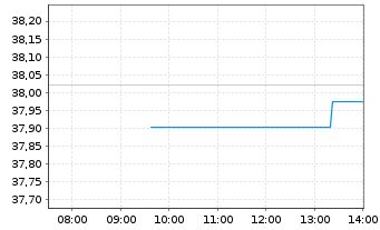 Chart Xtr.(IE)-DL Corp.Bd SRI PAB - Intraday