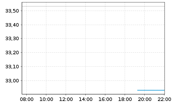 Chart Xtr.(IE)-DL Corp.Bd SRI PAB - Intraday