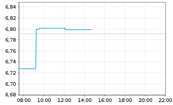 Chart L&G-L&G India INR G.Bd F.U.ETF - Intraday