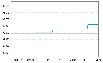 Chart iShsII-M.Eur.Par-Al.Clim.U.ETF - Intraday