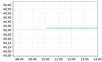 Chart Inv.M.II-US Tr.Bd 0-1 Y.U.ETF - Intraday