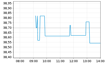 Chart GL X ETF-GLX US INFDEVETF - Intraday