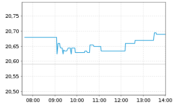 Chart GL X ETF-GLX ROBSAI - Intraday