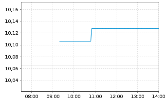 Chart Gl X ETF-GLX RENENPRODS - Intraday