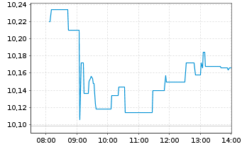 Chart Gl X ETF-GLX LITHBATTECH - Intraday