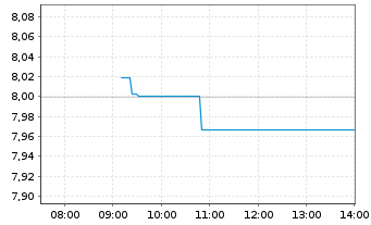 Chart Gl X ETF-GLX FINTECH - Intraday