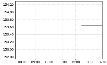 Chart UBS(IE)FS-U.EO Eq.D.P.Wr.SF UE - Intraday