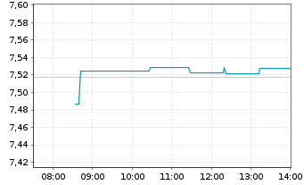 Chart ISH.3-BR ESG MA Gr.Ptf.U.ETF - Intraday