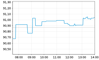 Chart Xtr.(IE)-S&P 500 Equal Weight - Intraday