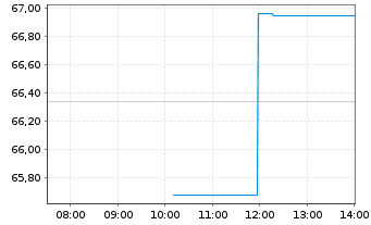 Chart Weatherford International PLC - Intraday