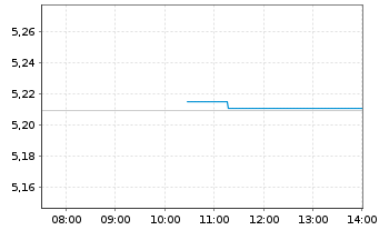 Chart ISH.3-BR ESG MA Con.Ptf.U.ETF - Intraday