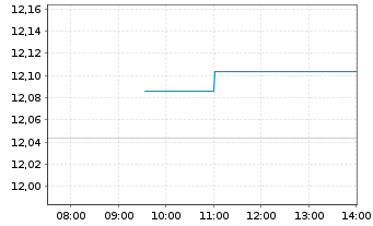 Chart M.A.ETF Gl X Video Games Esp. - Intraday