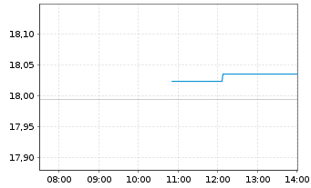 Chart InvescoM2 Clean Energy ETF - Intraday