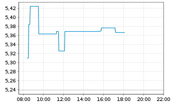 Chart Fidelity-Em.Mkts Eq.Res.Enh.UE - Intraday