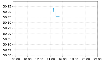 Chart V.Fd PLC-Vang.US Trea.0-1 YB - Intraday