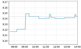 Chart Riz.UCITS IC.-Sus.Fut.Food ETF - Intraday