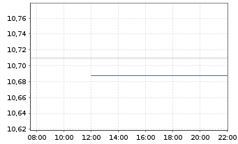 Chart L&G ETF-UK Gilt 0-5 Year ETF - Intraday