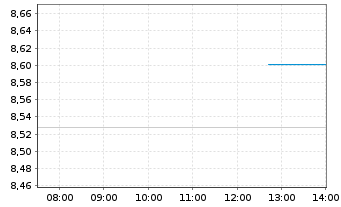 Chart L&G ESG Ch CNY Bd ETF - Intraday