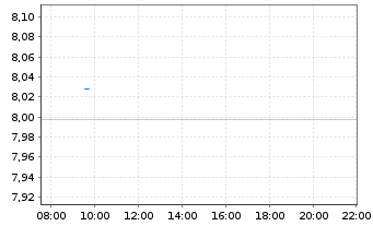 Chart L&G ESG Em.Mk Gov.Bd 0-5 Y ETF - Intraday