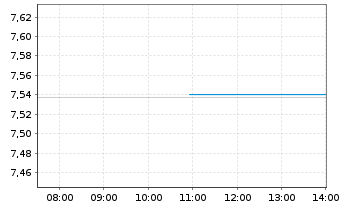 Chart L&G ESG DL CB ETF - Intraday