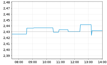 Chart WisdomTree NASDAQ 100 3x Daily Short - Intraday