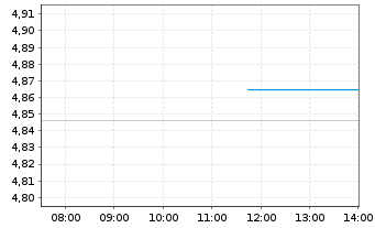 Chart RIZE-Env.Impact Opps ETF - Intraday