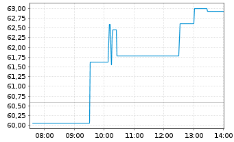 Chart WisdomTree EURO STOXX Banks 3x Daily Leveraged - Intraday