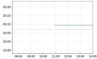 Chart S&P 500 ESG ELITE ETF  Shs A - Intraday