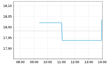 Chart S&P 500 ESG ELITE ETF  Shs A - Intraday
