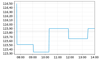 Chart Xtr(IE)-MSCI Em.Mkts ex China GBP - Intraday