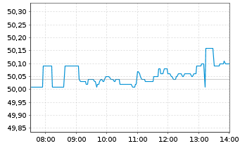 Chart Xtr.(IE)-MSCI Wrld Health Care - Intraday
