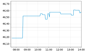 Chart Xtr.(IE) - MSCI World Energy - Intraday