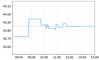 Chart Xtr.(IE)-MSCI Wrld Con.Staples - Intraday