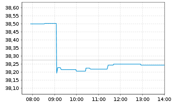 Chart Xtr.(IE)-MSCI World Utilities - Intraday