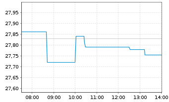 Chart Xtr.(IE)-MSCI Wo.Comm.Services - Intraday