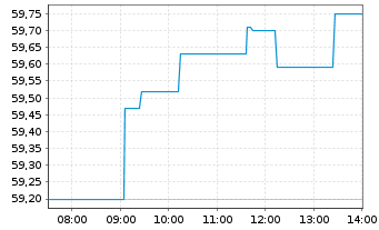 Chart Xtr.(IE)-MSCI World Materials - Intraday