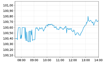 Chart Xtr.(IE)-MSCI Wo.Inform.Techn. - Intraday