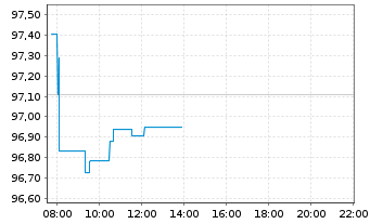 Chart Xtr.(IE) - S&P 500 - Intraday