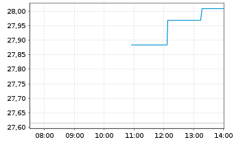 Chart InvescoM2 MSCI China Tech Conn - Intraday