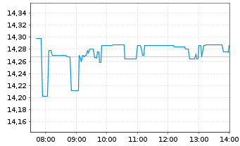 Chart Gl X ETF-Gl X Nas.100 Cov.Call - Intraday
