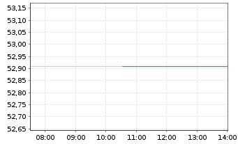 Chart Xtr.(IE)-US Trs.UlSh.Bd U.ETF USD - Intraday