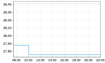 Chart WsdmTr.EmMkts ex-St.-Ow.Ent.S. - Intraday