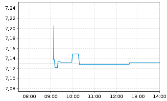 Chart iShsV-S&P 500 He.Ca.Sec.U.ETF EUR - Intraday