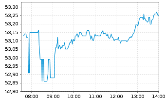 Chart VanEck Semiconductor UC.ETF - Intraday