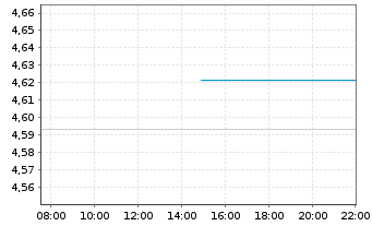 Chart iShs IV-Chn CNY GovtBd ETF USD - Intraday