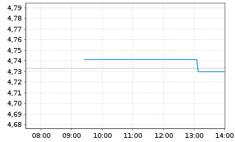 Chart iShares III-USD Dev.Bank Bds - Intraday