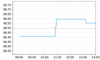 Chart Invesco Mkts II-N.Nxt Gen.100 - Intraday