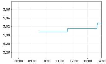 Chart iShsIII-MSCI Pac x-JpESG E.CTB - Intraday